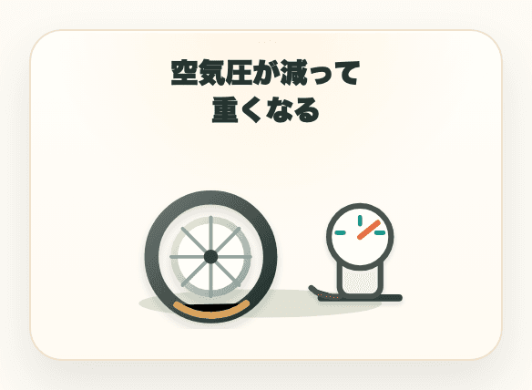 空気圧が減って重くなる